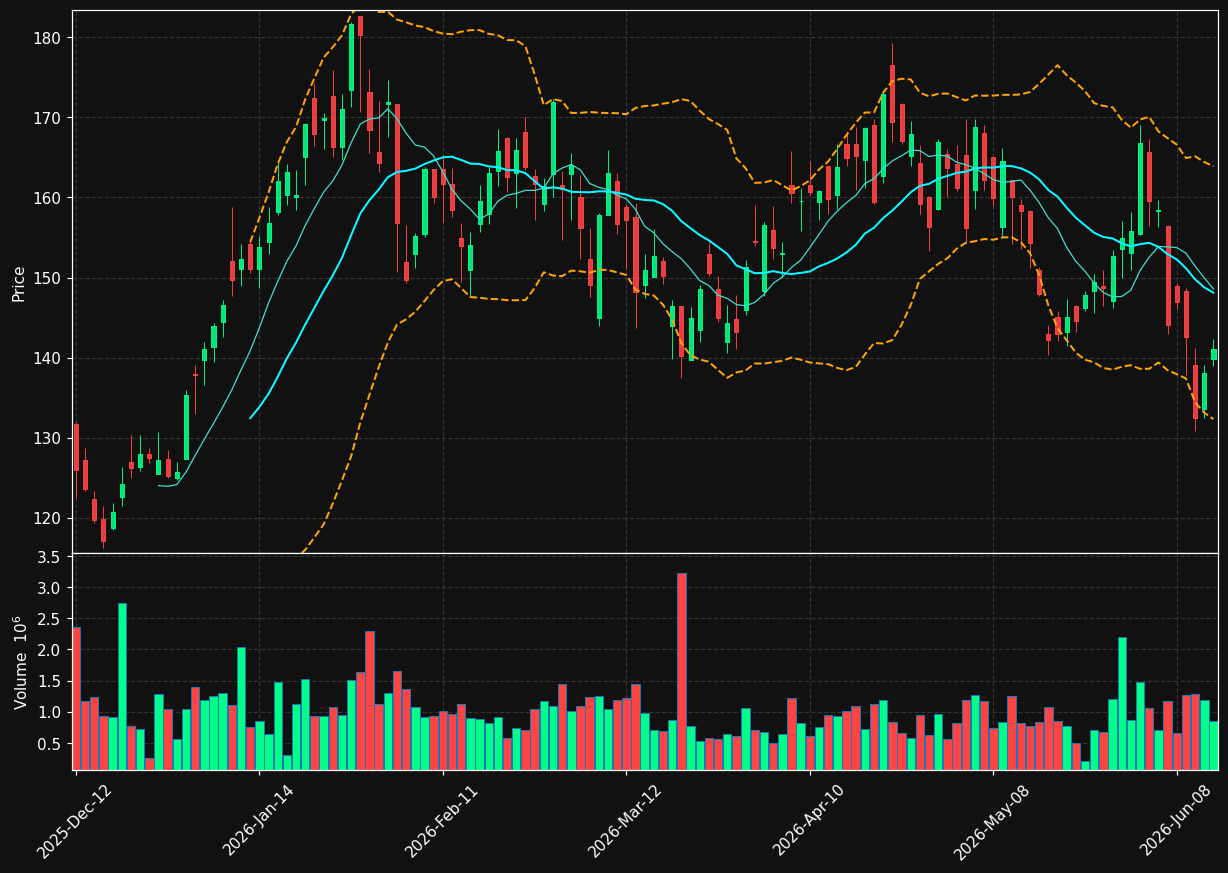 CCO.TO chart