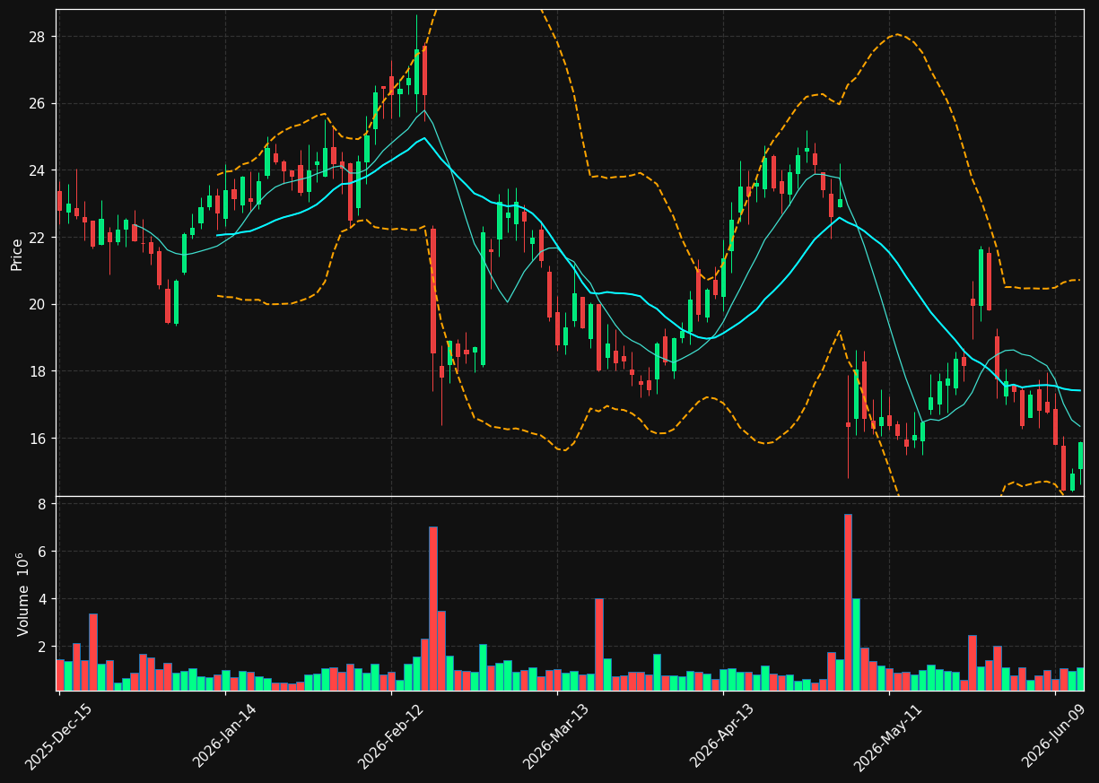 CCOI chart