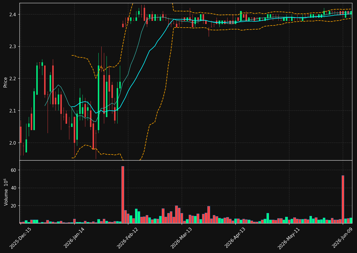 CCO chart