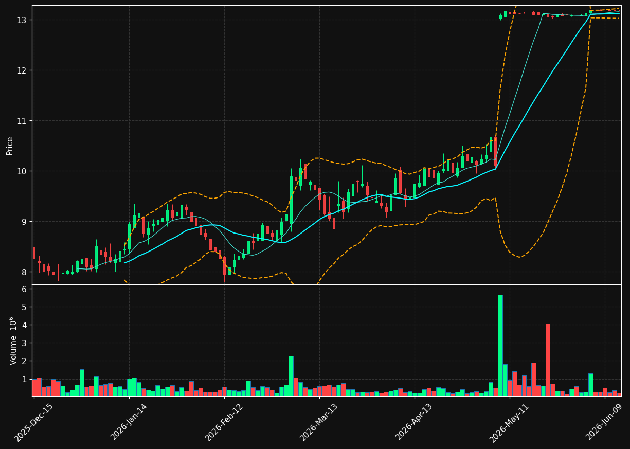 CCRN chart