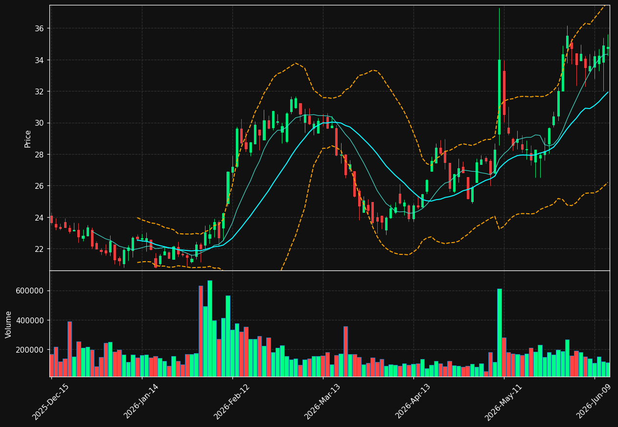 CCSI chart