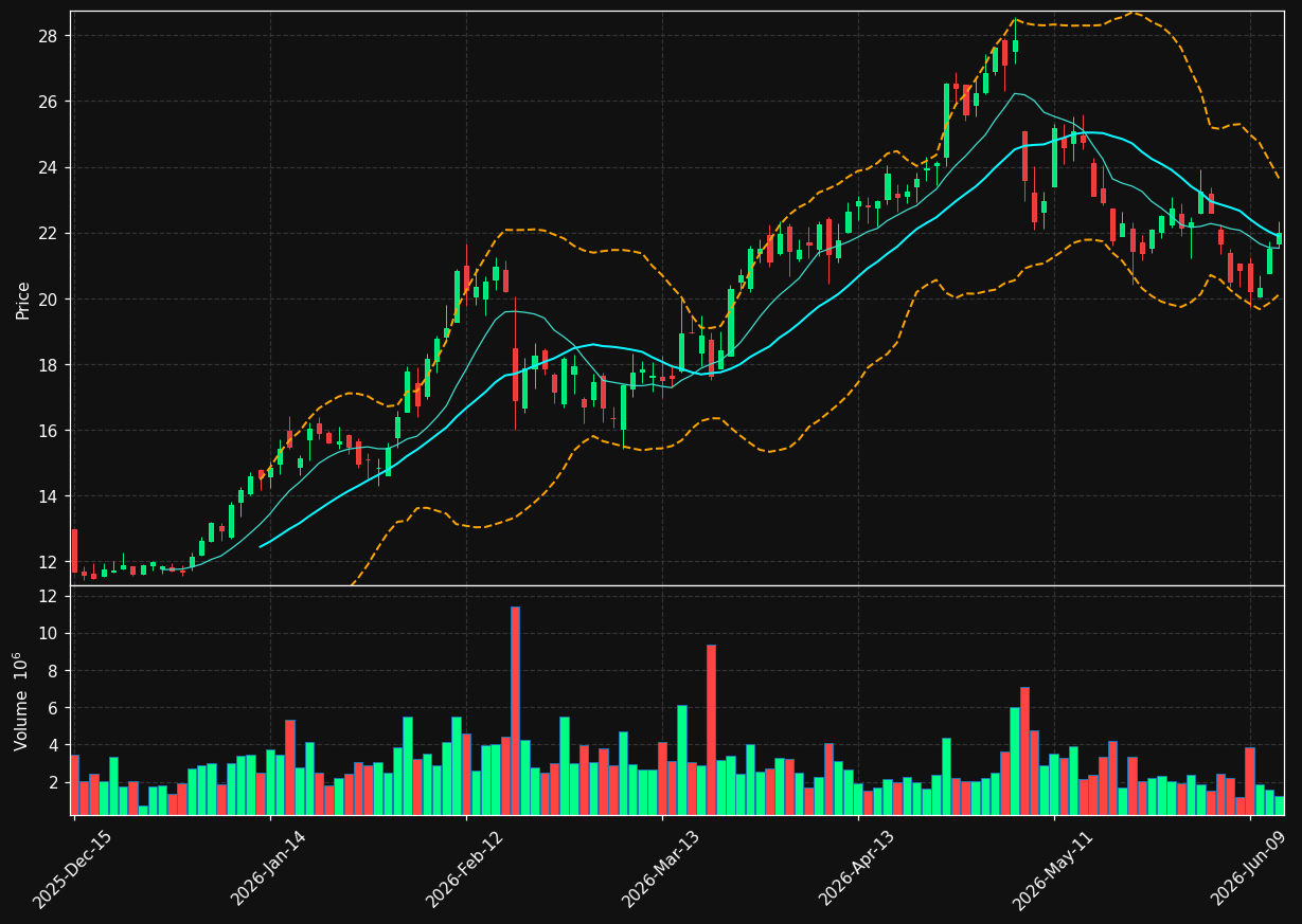 CC chart