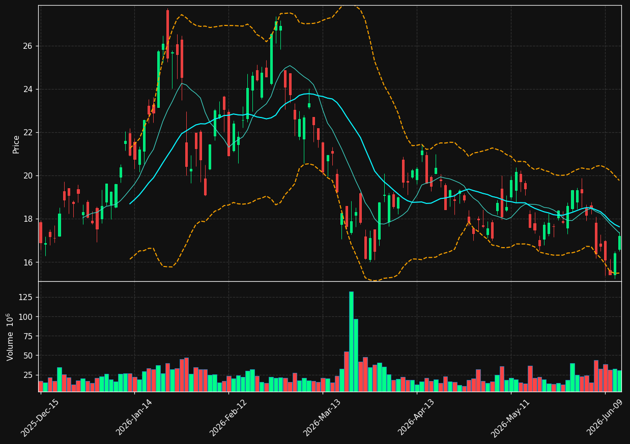 CDE chart