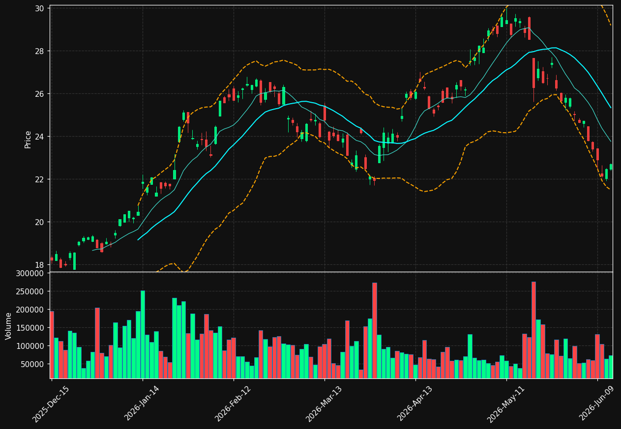CDLR chart
