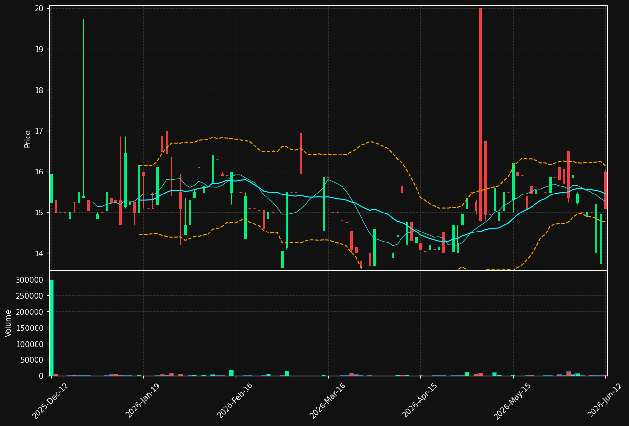 CDMIL.ST chart