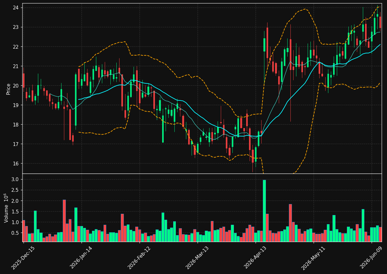 CDNA chart