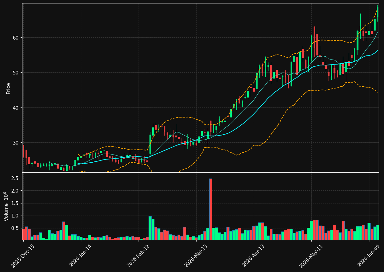 CDNL chart