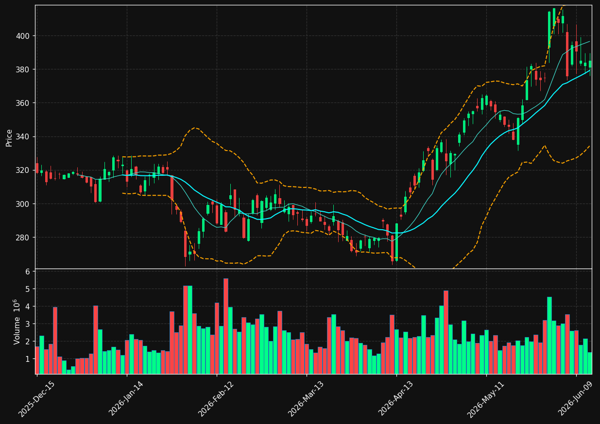 CDNS chart