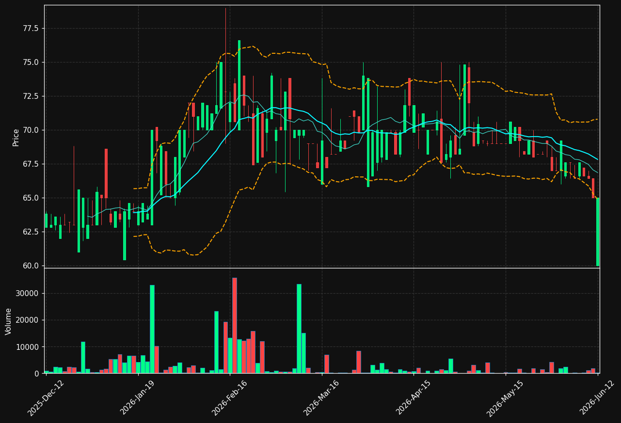 CDON.ST chart