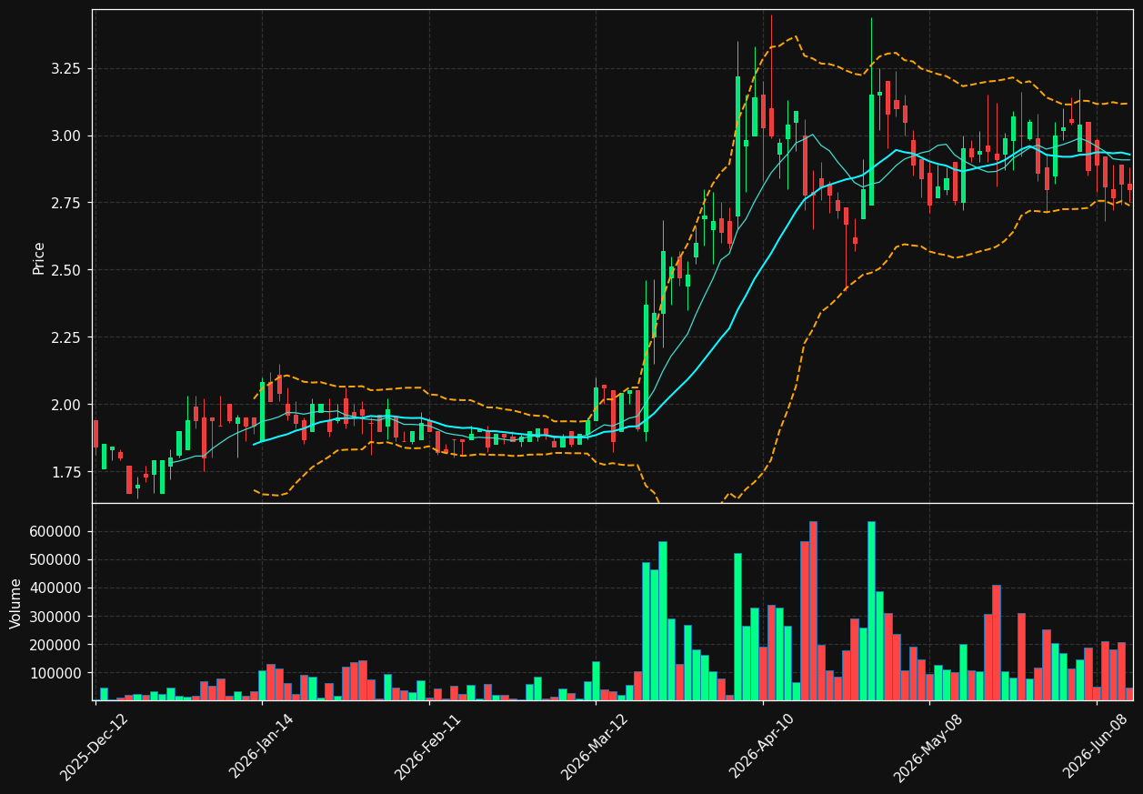 CDR.TO chart