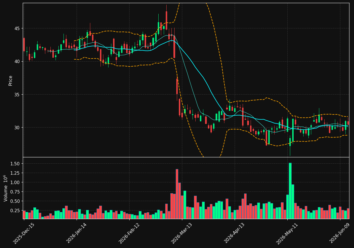 CDRE chart