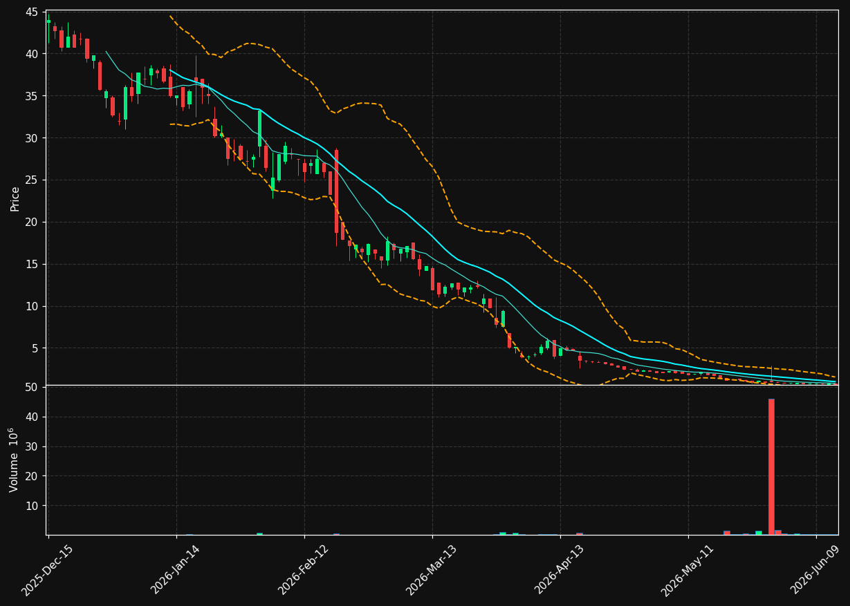 CDT chart