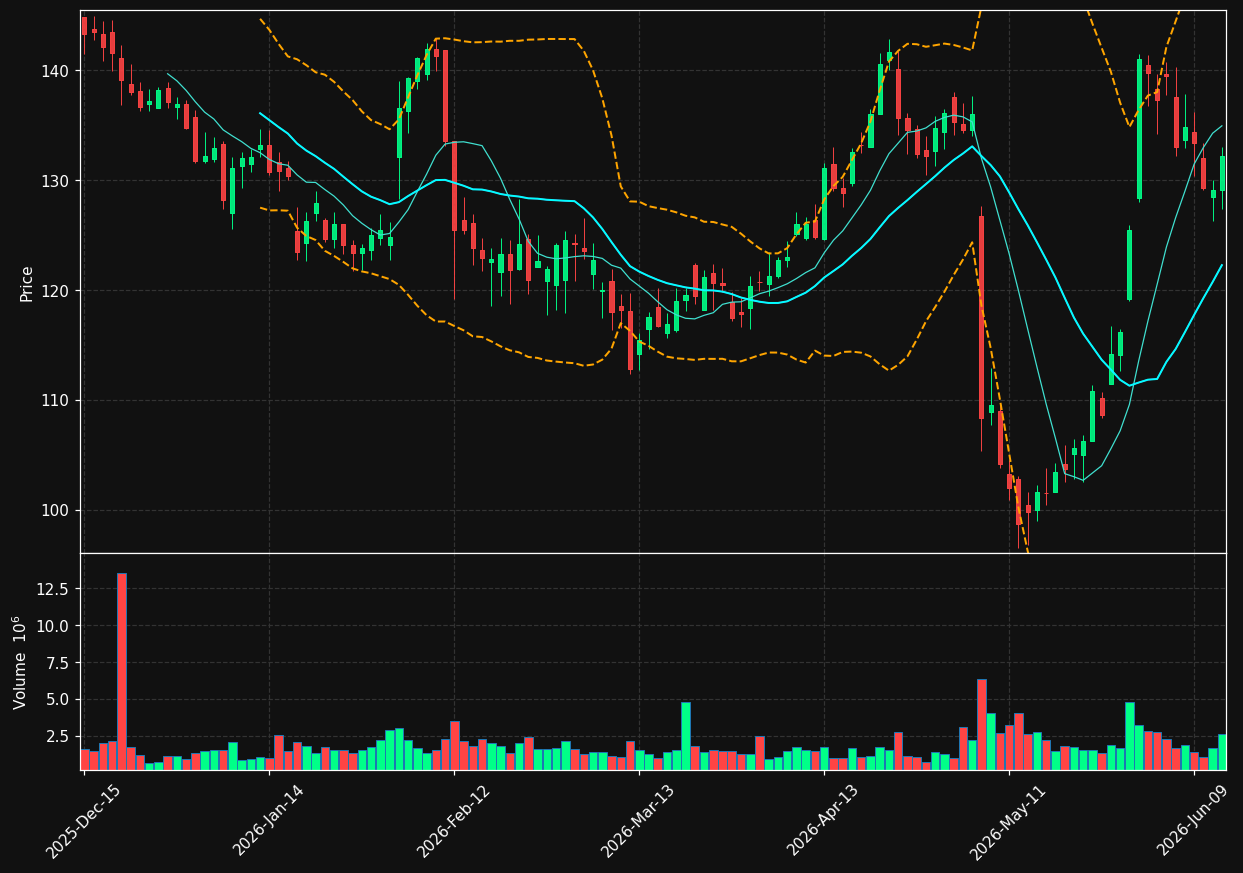 CDW chart