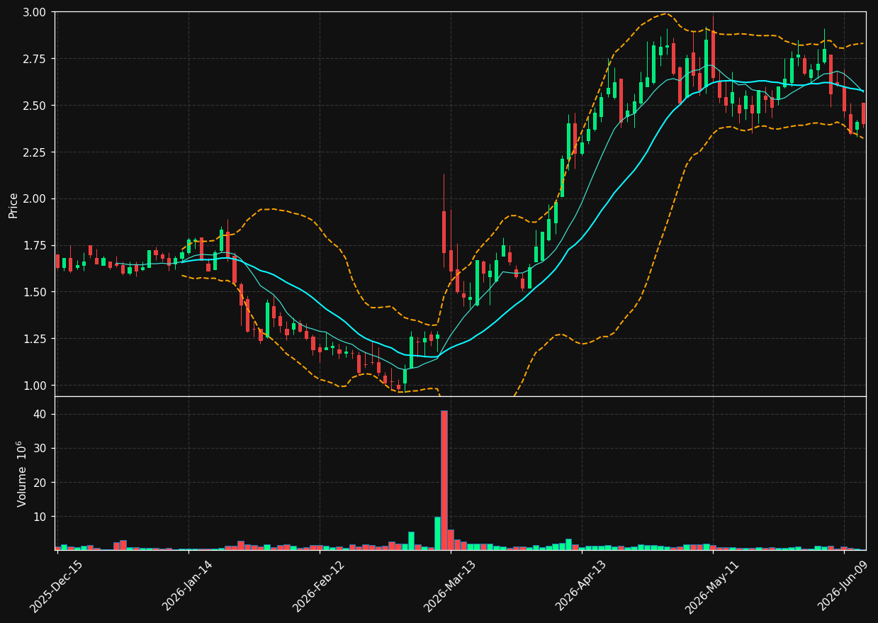 CDXS chart