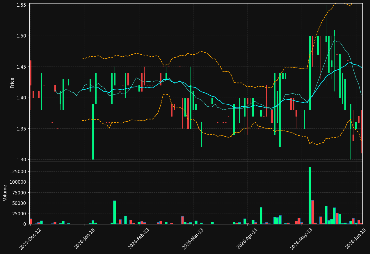 CDZ0.DE chart