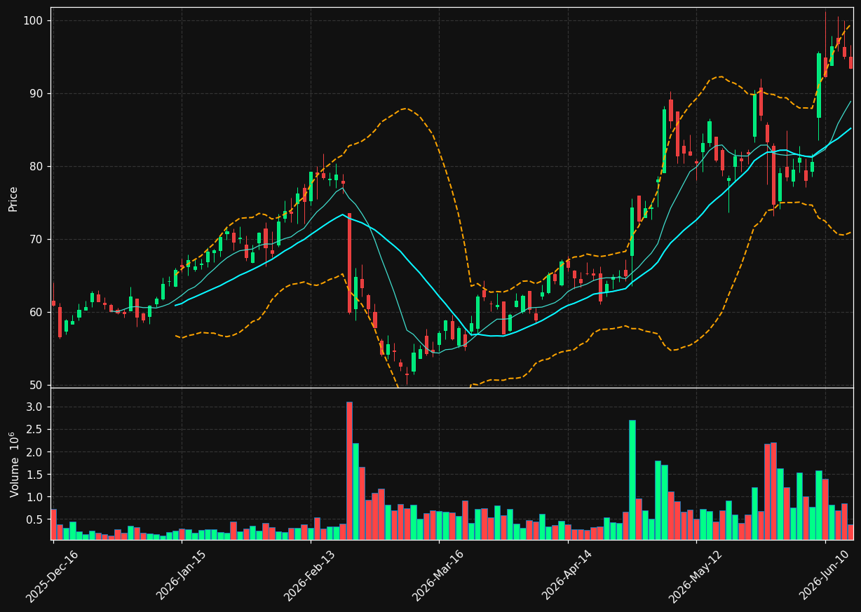 CECO chart