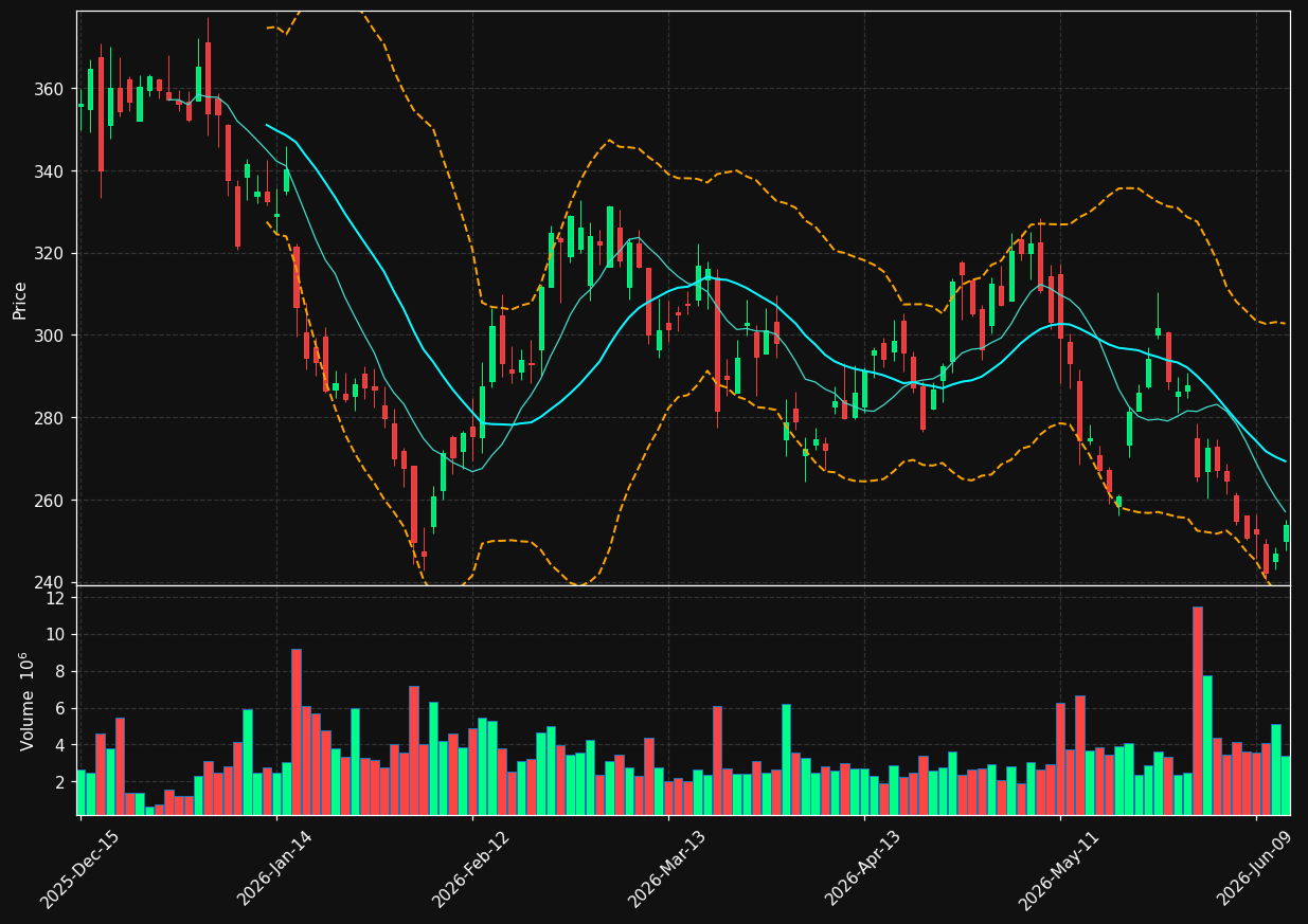 CEG chart