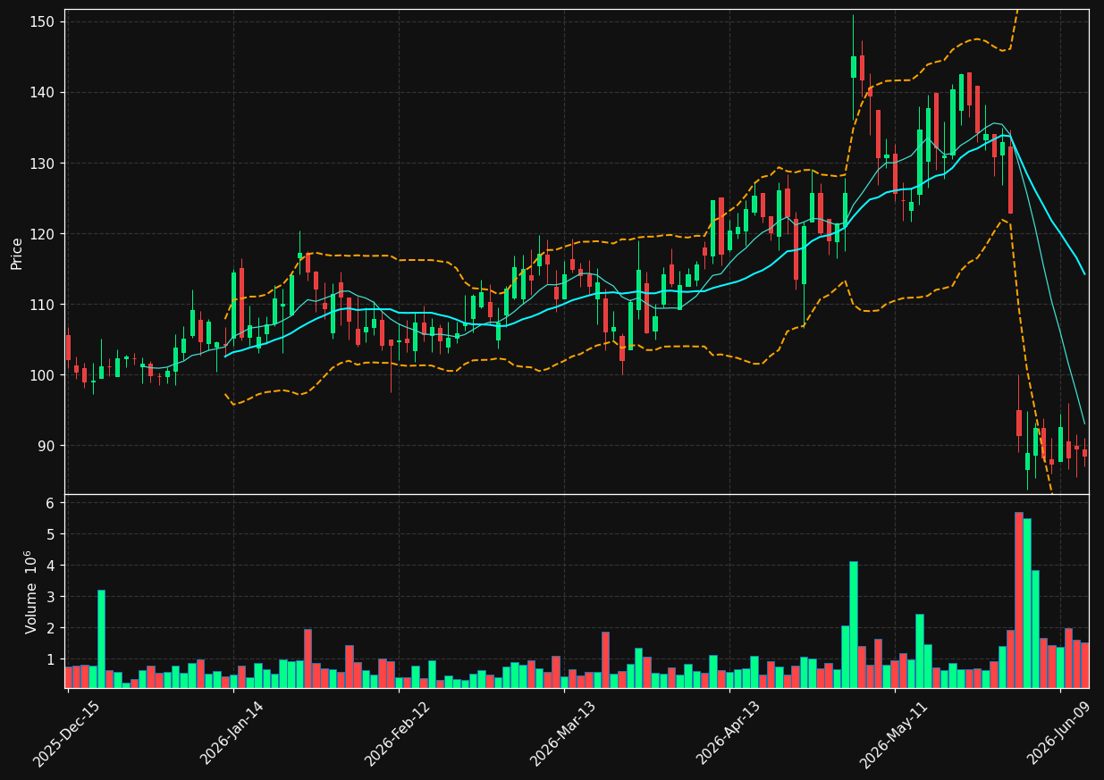 CELC chart
