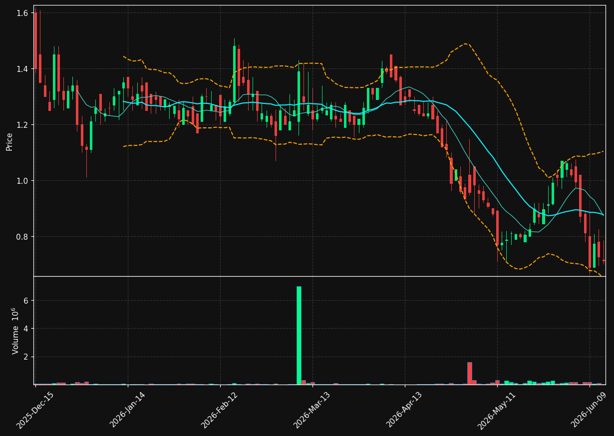 CELU chart