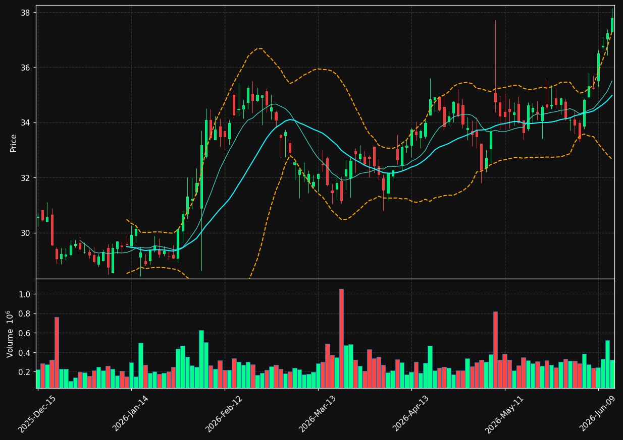 CENTA chart
