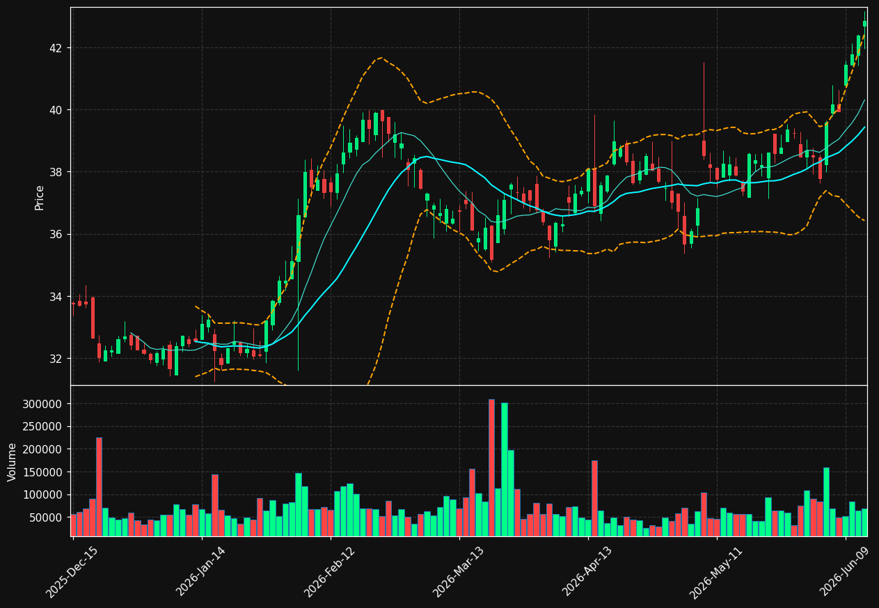 CENT chart