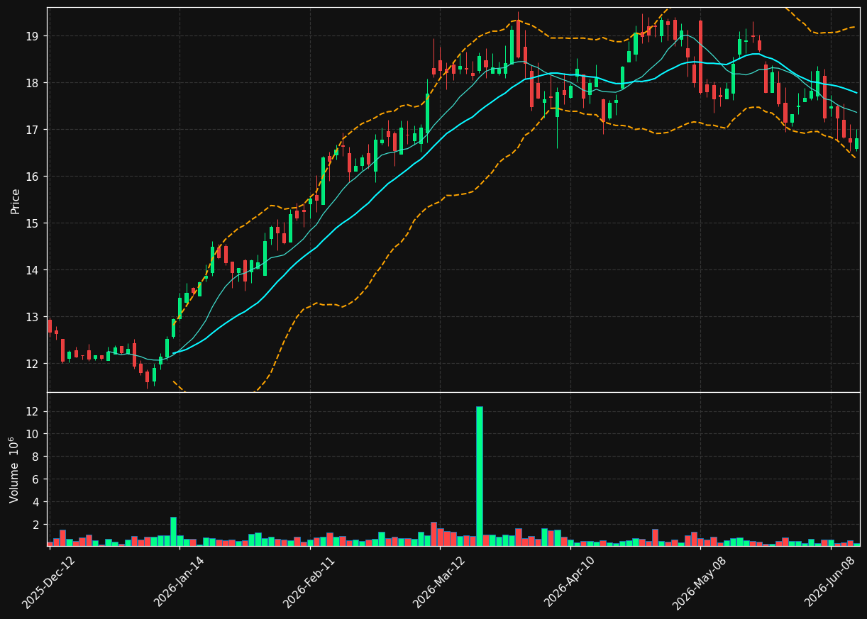 CEU.TO chart