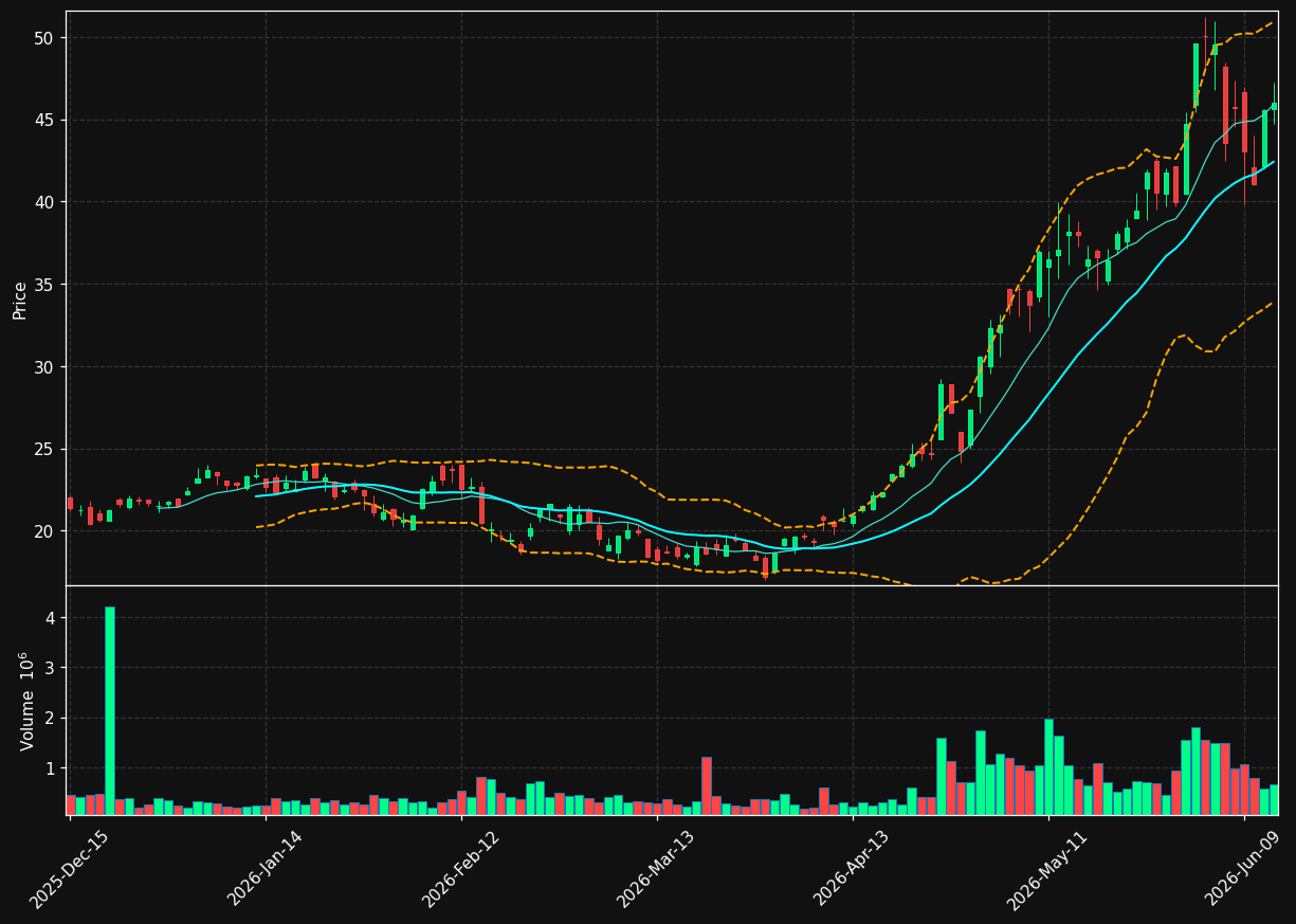 CEVA chart