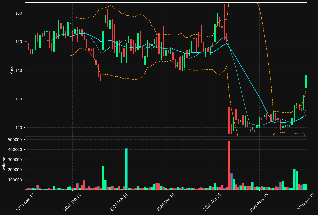 CEVI.ST chart