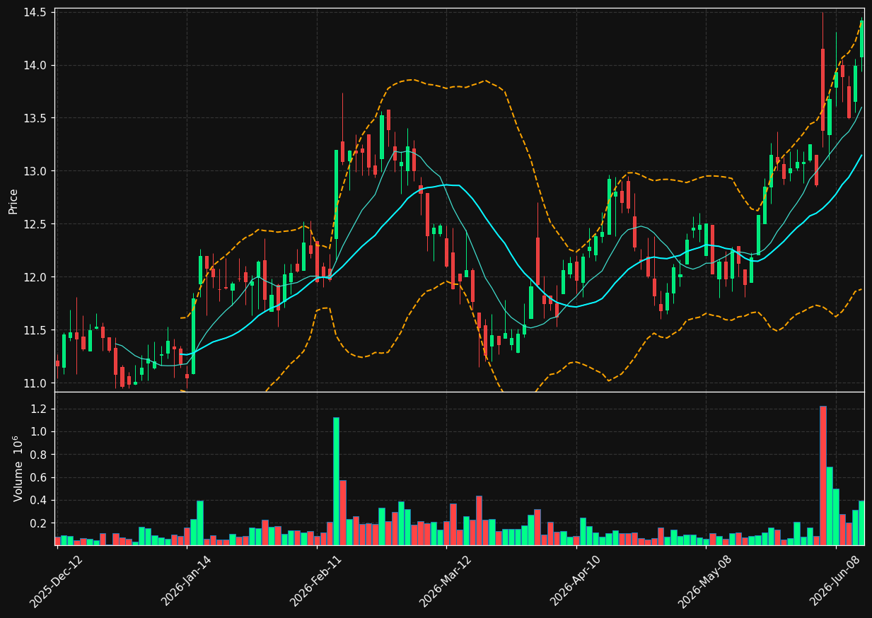 CF.TO chart