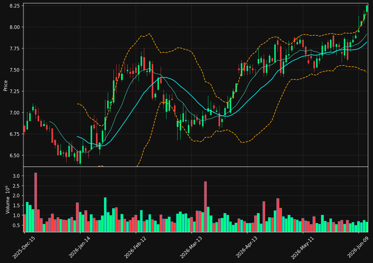 CFFN chart