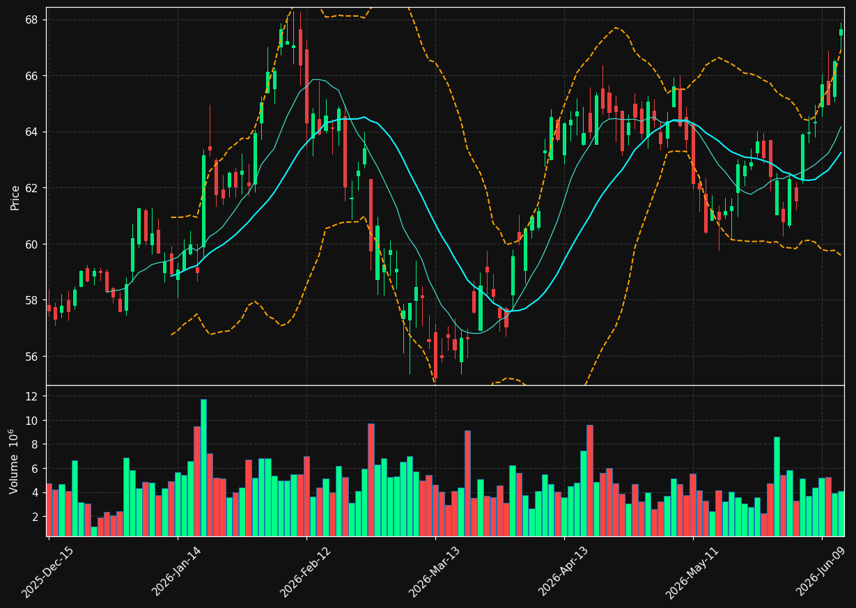 CFG chart