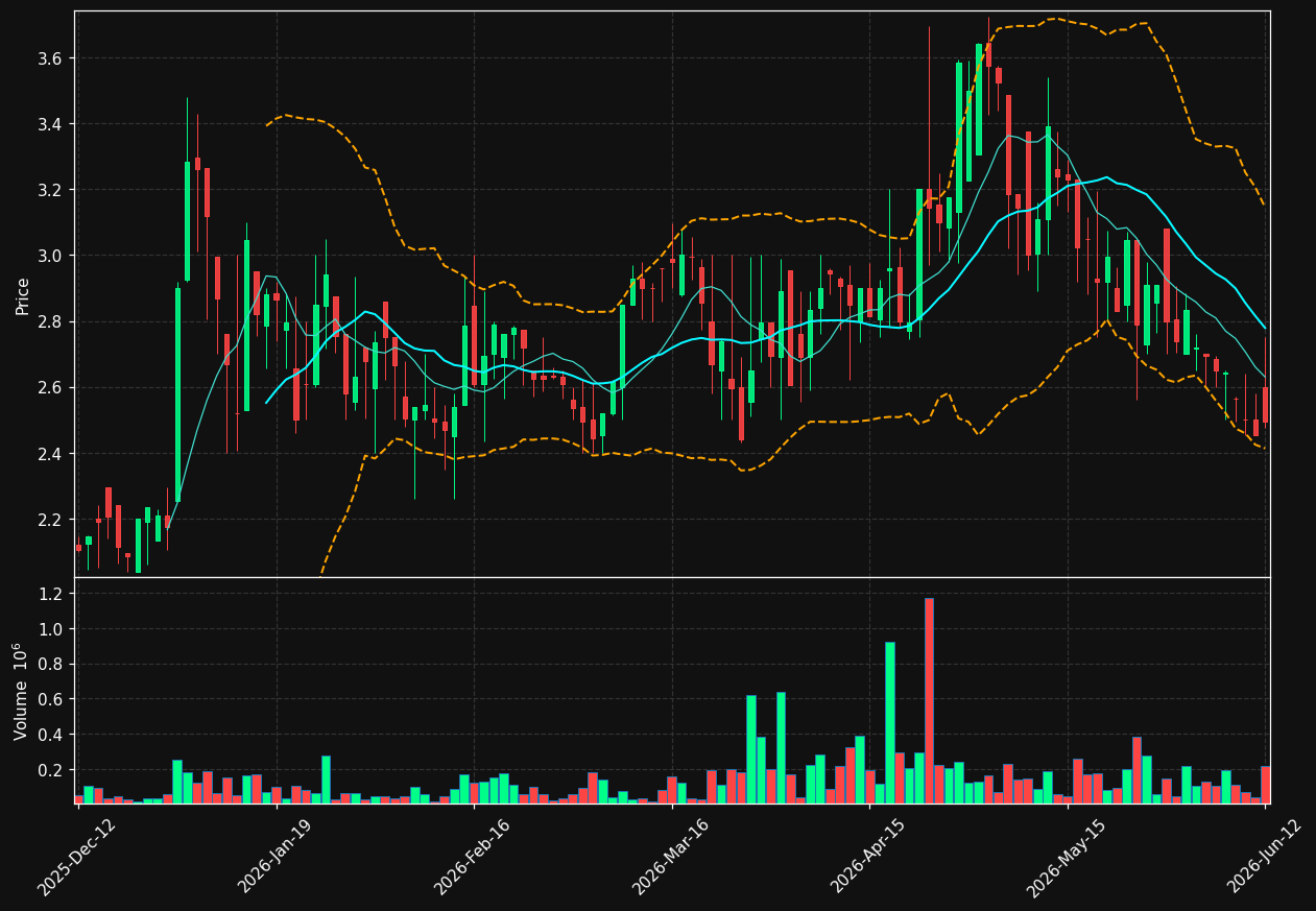 CFISH.ST chart
