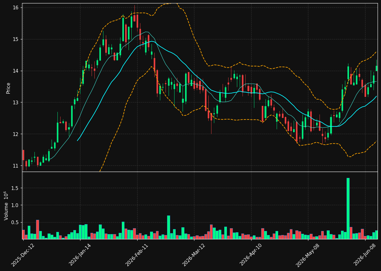 CFP.TO chart