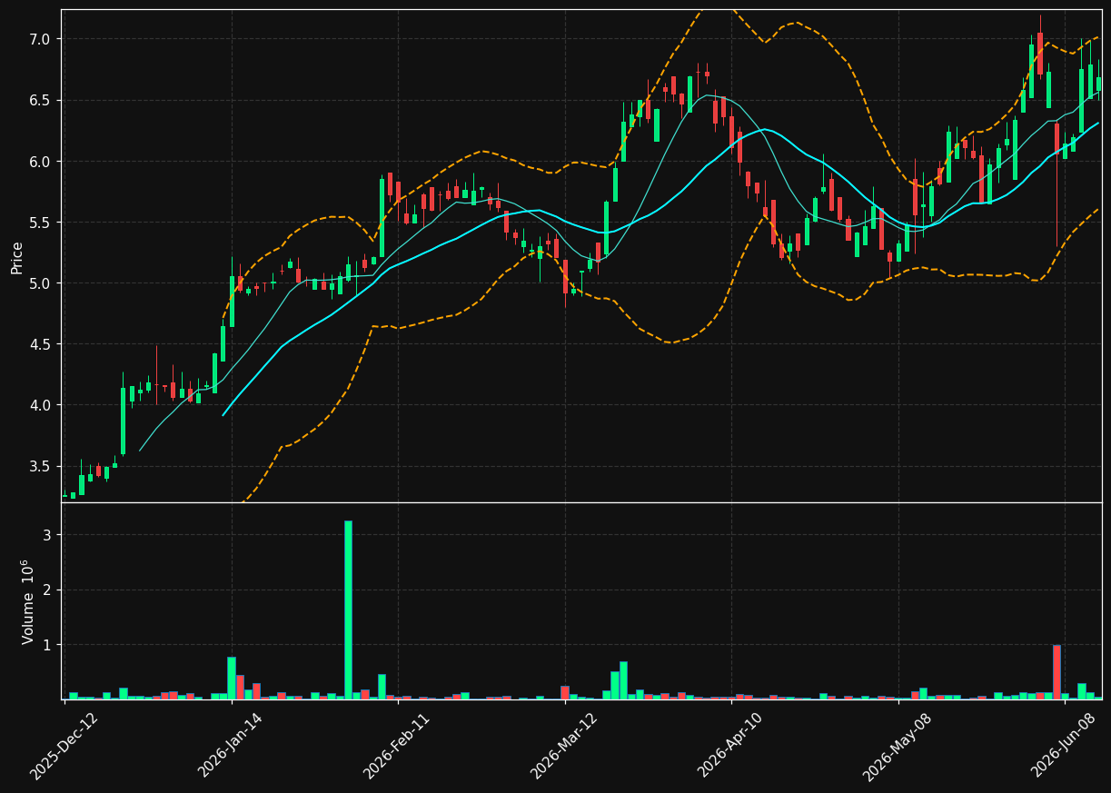 CFW.TO chart
