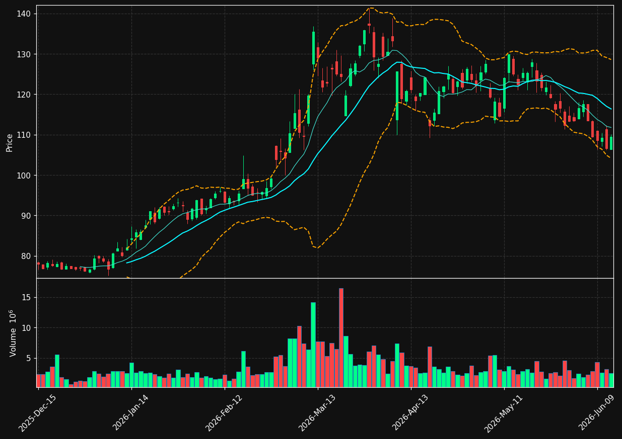 CF chart