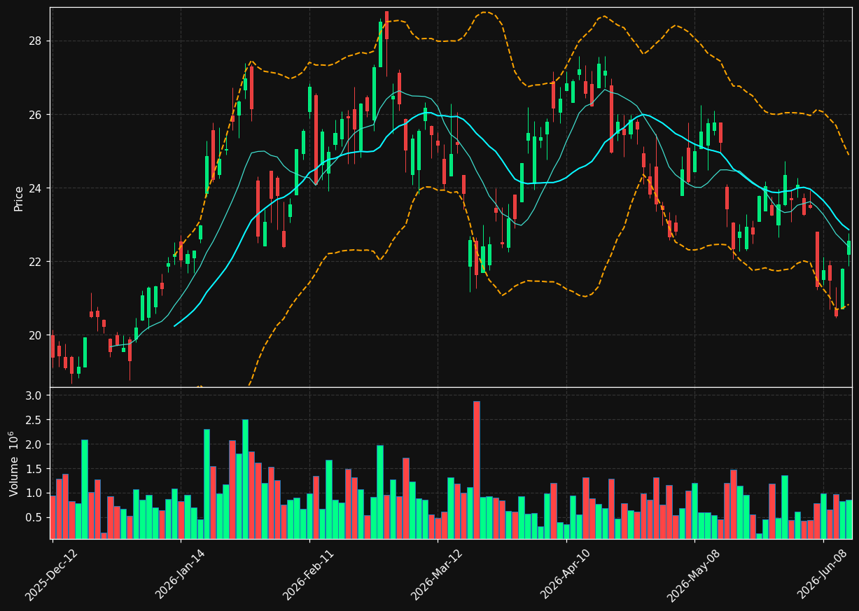 CG.TO chart