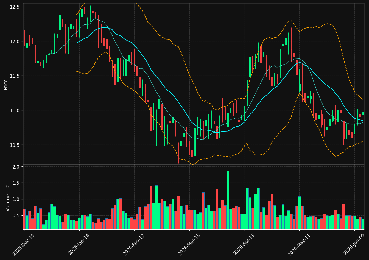 CGBD chart
