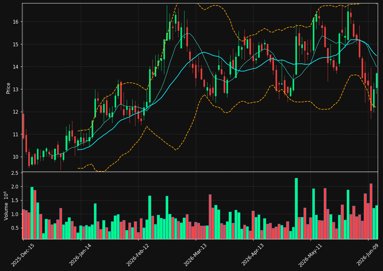 CGEM chart