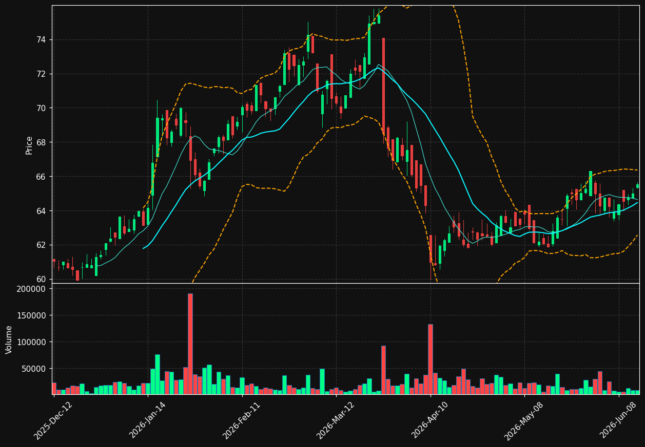 CGO.TO chart