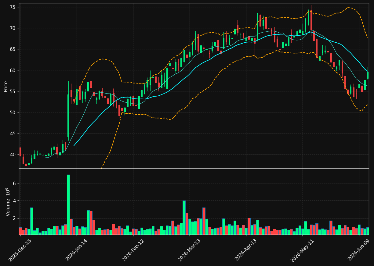CGON chart