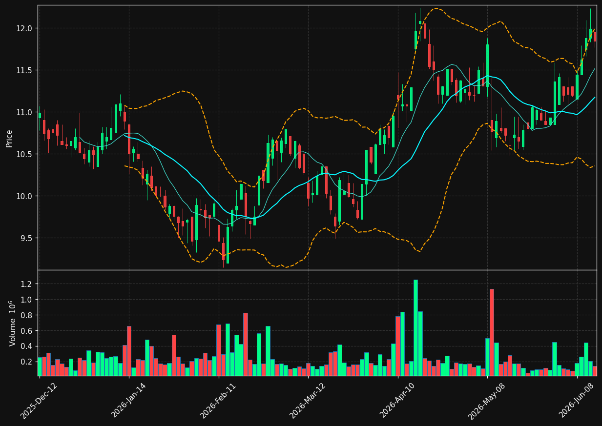 CGX.TO chart