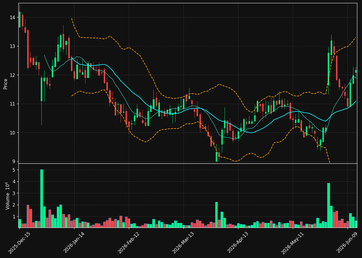 CHA chart