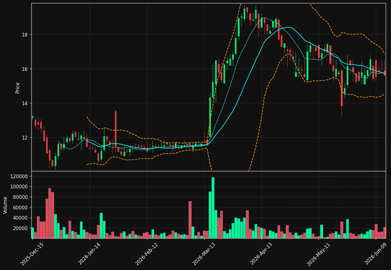 CHCI chart