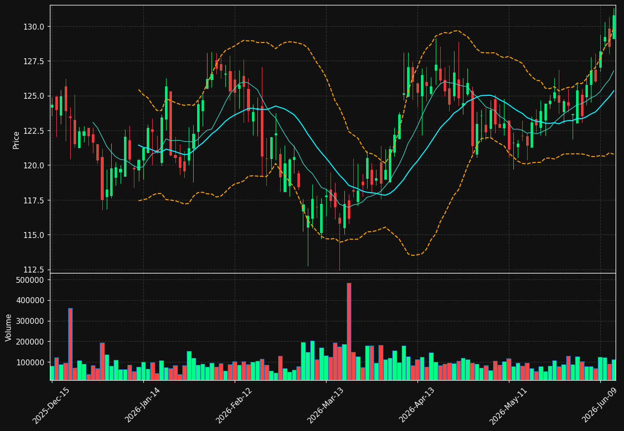 CHCO chart