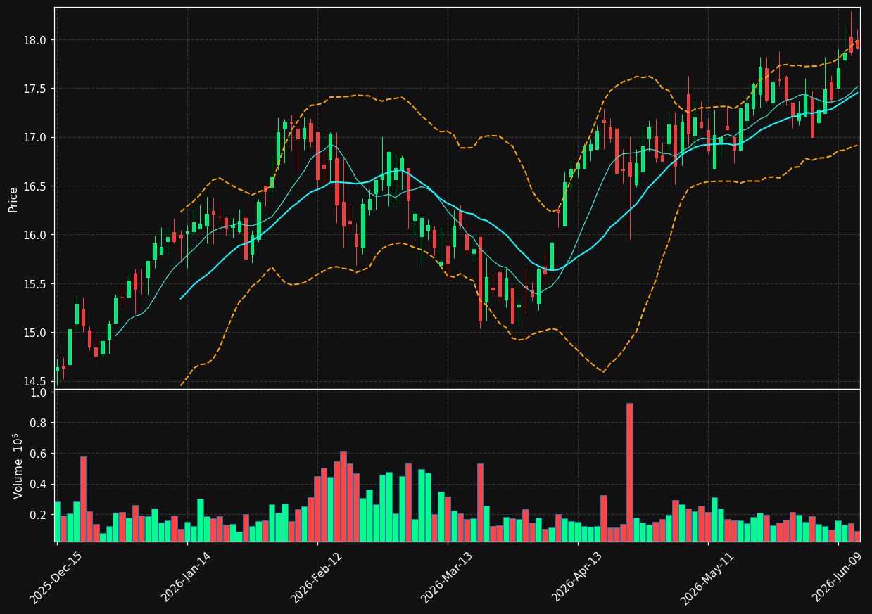 CHCT chart