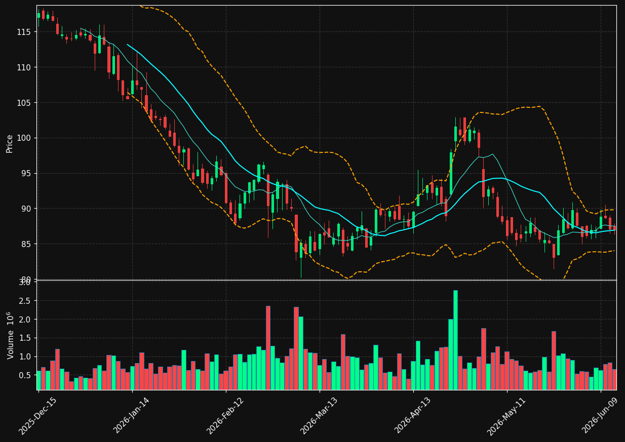 CHDN chart