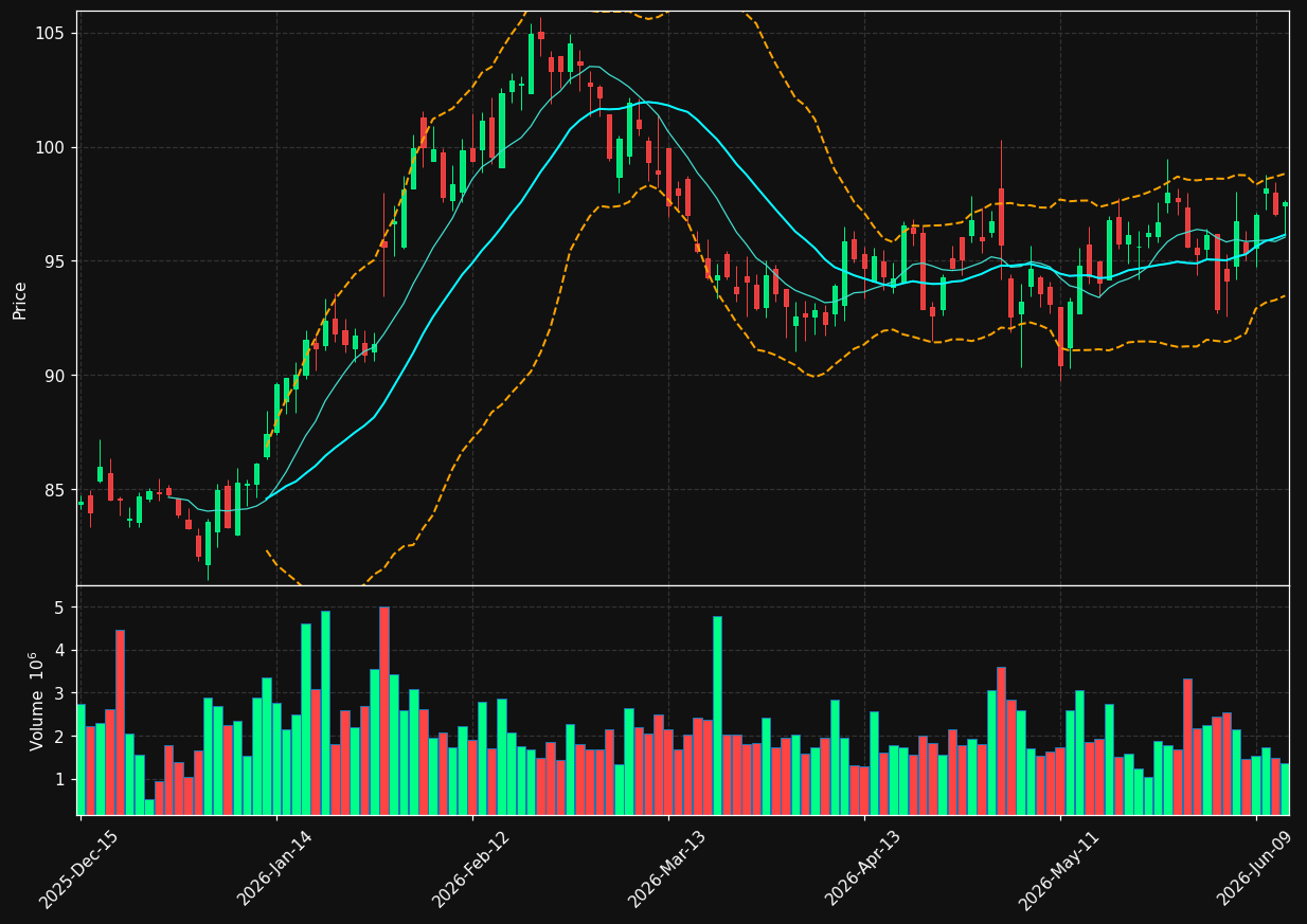 CHD chart