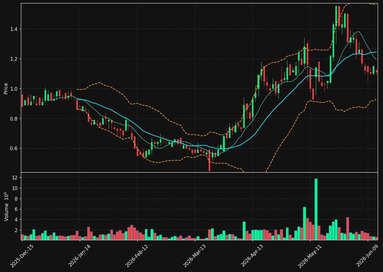 CHGG chart