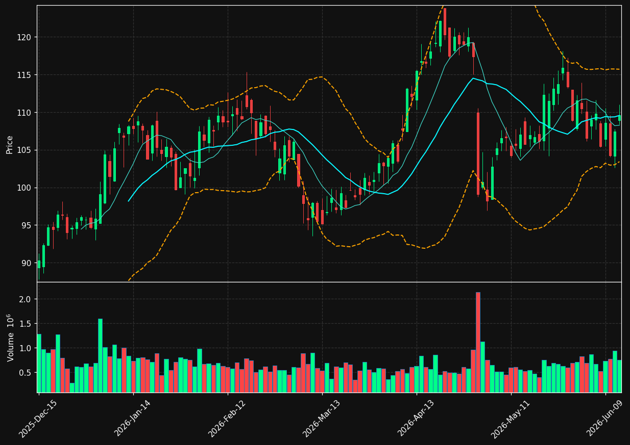 CHH chart
