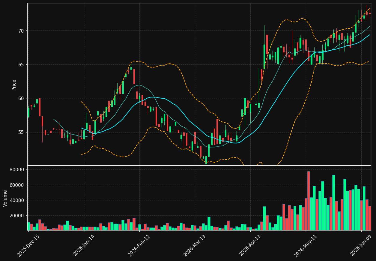 CHMG chart